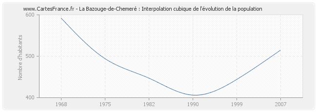La Bazouge-de-Chemeré : Interpolation cubique de l'évolution de la population